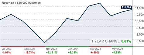 jpmorgan small cap growth r6